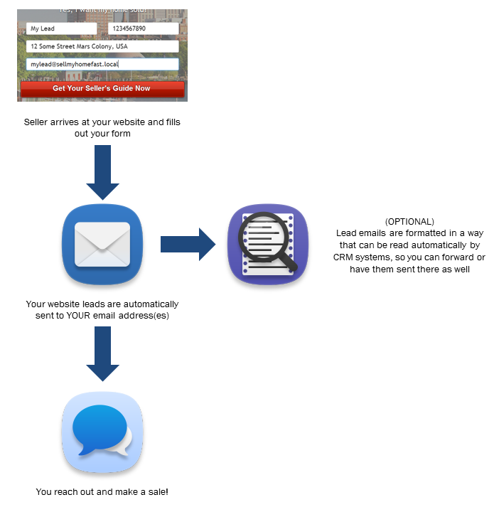 unconfusing real estate lead flowchart